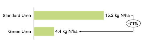 Figure 1: Green Urea NV Trial Results - N losses